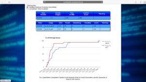 The scorecard and graph showing the points for team 19
