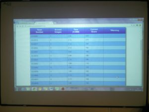 Team 03 taking a large lead in first place, team 19 in second place, with team 17 jumping to 3rd place