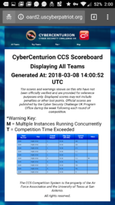The scoreboard showing a 20 point gap between the top two teams, with third place around 13 points behind second
