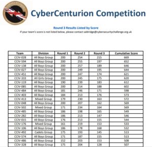 The CyberCenturion IV competition rounds results table, with one of our teams at the top